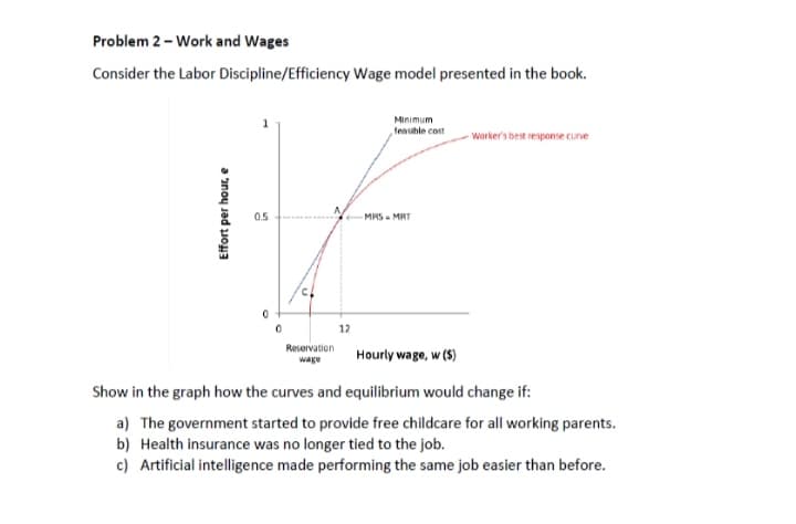 Problem 2 - Work and Wages
Consider the Labor Discipline/Efficiency Wage model presented in the book.
Minimum
feasible cost
-Worker's best response cune
05
MRS. MRT
12
Reservation
Hourly wage, w ($)
wage
Show in the graph how the curves and equilibrium would change if:
a) The government started to provide free childcare for all working parents.
b) Health insurance was no longer tied to the job.
c) Artificial intelligence made performing the same job easier than before.
Effort per hour, e
