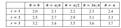 0 = 0
0 = T/4 0 = 7/2 | 0 = 37/4
8 =
r = 1
2.0
2.1
2.2
2.3
2.4
r = 2
2.5
2.7
2.9
3.1
3.3
r = 3
3.2
3.4
3.5
3.6
3.7
