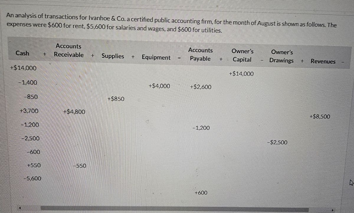 An analysis of transactions for Ivanhoe & Co. a certified public accounting firm, for the month of August is shown as follows. The
expenses were $600 for rent, $5,600 for salaries and wages, and $600 for utilities.
Cash
+$14,000
-1,400
-850
+3.700
-1.200
-2,500
-600
+550
-5,600
Accounts
+ Receivable
+$4,800
-550
Supplies +
+$850
Equipment
+$4,000
=
Accounts
Owner's
Payable + Capital
+$14,000
+$2,600
-1,200
+600
Owner's
Drawings
-$2.500
Revenues
+$8,500