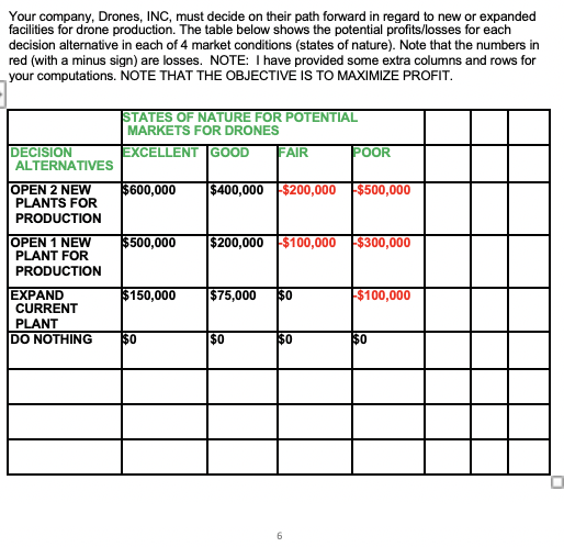 Your company, Drones, INC, must decide on their path forward in regard to new or expanded
facilities for drone production. The table below shows the potential profits/losses for each
decision alternative in each of 4 market conditions (states of nature). Note that the numbers in
red (with a minus sign) are losses. NOTE: I have provided some extra columns and rows for
your computations. NOTE THAT THE OBJECTIVE IS TO MAXIMIZE PROFIT.
|STATES OF NATURE FOR POTENTIAL
MARKETS FOR DRONES
DECISION
ALTERNATIVES
|EXCELLENT GOOD
FAIR
IPOOR
OPEN 2 NEW
PLANTS FOR
$600,000
$400,000 $200,000
| $500,000
PRODUCTION
OPEN 1 NEW
PLANT FOR
$500,000
$200,000 $100,000
$300,000
PRODUCTION
EXPAND
CURRENT
$150,000
|$75,000
$100,000
$0
PLANT
DO NOTHING
$0
$0
$0
$0
