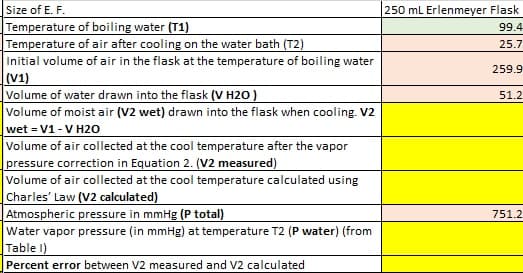 Size of E. F.
Temperature of boiling water (T1)
Temperature of air after cooling on the water bath (T2)
250 mL Erlenmeyer Flask
99.4
25.7
Initial volume of air in the flask at the temperature of boiling water
(V1)
Volume of water drawn into the flask (V H2O )
259.9
51.2
Volume of moist air (V2 wet) drawn into the flask when cooling. V2
wet = V1 - V H20
Volume of air collected at the cool temperature after the vapor
pressure correction in Equation 2. (V2 measured)
Volume of air collected at the cool temperature calculated using
Charles' Law (V2 calculated)
Atmospheric pressure in mmHg (P total)
Water vapor pressure (in mmHg) at temperature T2 (P water) (from
Table I)
751.2
Percent error between V2 measured and V2 calculated
