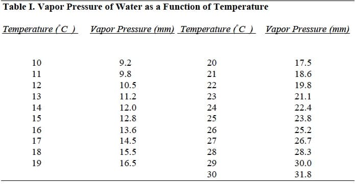 Table I. Vapor Pressure of Water as a Function of Temperature
Temperature (C )
Vapor Pressure (mm) Temperature (C ) Vapor Pressure (mm)
10
9.2
20
17.5
11
9.8
21
18.6
12
10.5
22
19.8
13
11.2
23
21.1
14
12.0
24
22.4
15
12.8
25
23.8
16
13.6
26
25.2
17
14.5
27
26.7
18
15.5
28
28.3
19
16.5
29
30.0
30
31.8
