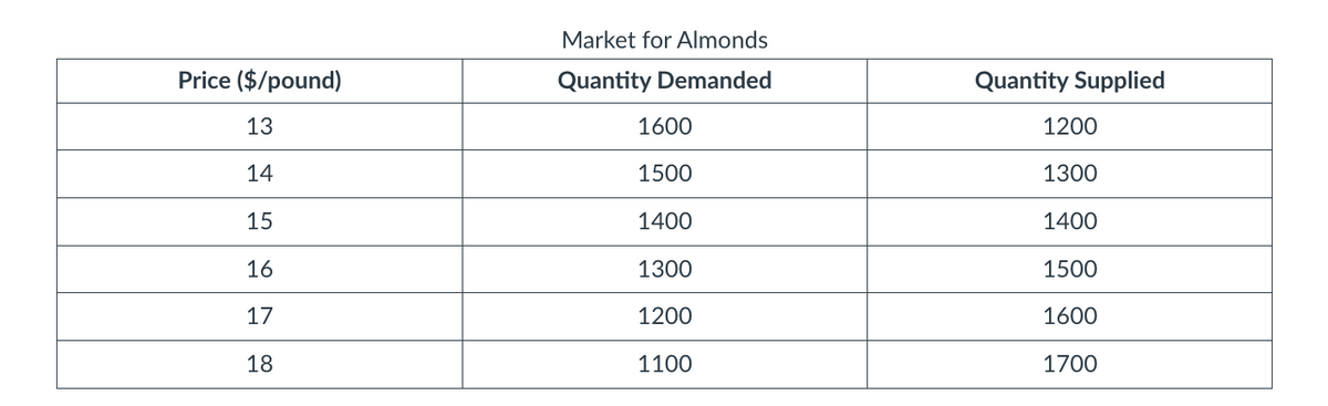 Market for Almonds
Price ($/pound)
Quantity Demanded
Quantity Supplied
13
1600
1200
14
1500
1300
15
1400
1400
16
1300
1500
17
1200
1600
18
1100
1700
