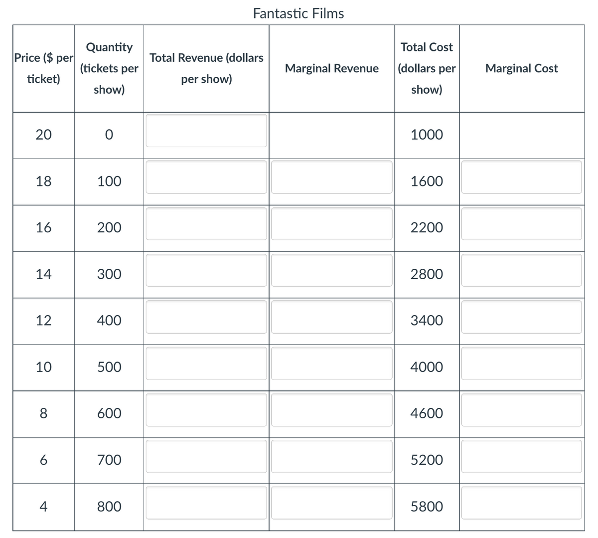 Price ($ per
ticket)
Quantity
(tickets per
show)
200
18
100
16
200
14
300
12
400
10
500
8
600
6
700
4
800
Fantastic Films
Total Revenue (dollars
per show)
Marginal Revenue
Total Cost
(dollars per
show)
1000
1600
2200
2800
3400
4000
4600
5200
5800
Marginal Cost