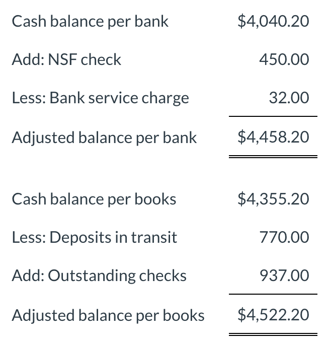 Cash balance per bank
$4,040.20
Add: NSF check
450.00
Less: Bank service charge
32.00
Adjusted balance per bank
$4,458.20
Cash balance per books
$4,355.20
Less: Deposits in transit
770.00
Add: Outstanding checks
937.00
Adjusted balance per books
$4,522.20
