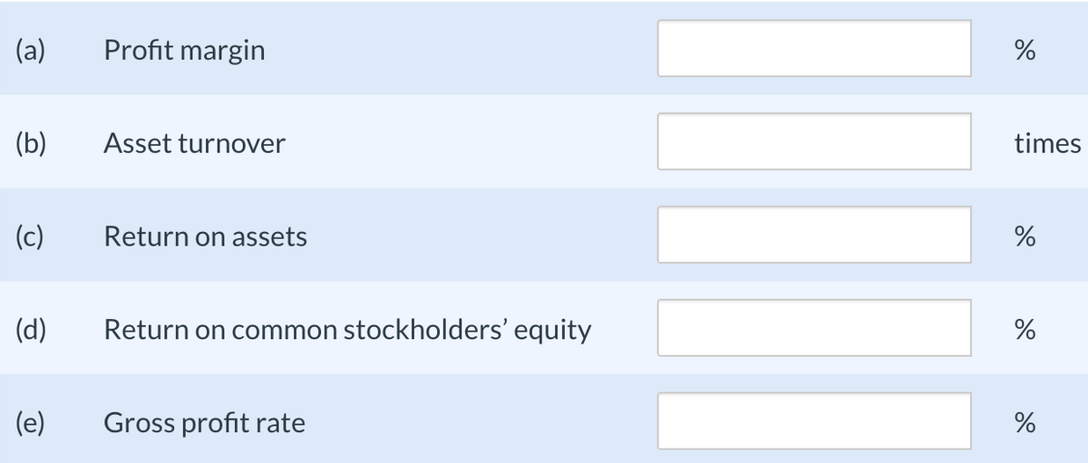 (a)
Profit margin
%
(b)
Asset turnover
times
(c)
Return on assets
(d)
Return on common stockholders' equity
(e)
Gross profit rate
