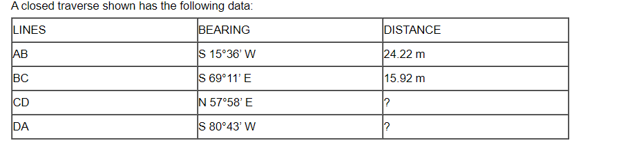 A closed traverse shown has the following data:
LINES
BEARING
DISTANCE
AB
S 15°36' W
24.22 m
BC
S 69°11' E
15.92 m
CD
N 57°58' E
DA
S 80°43' W
