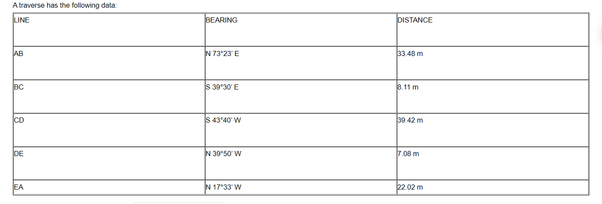 A traverse has the following data:
LINE
BEARING
DISTANCE
АВ
N 73°23' E
33.48 m
BC
S 39°30' E
8.11 m
CD
S 43°40' W
39.42 m
DE
N 39°50' W
7.08 m
EA
N 17°33' W
22.02 m
