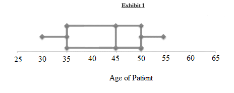 The image is a box plot titled "Exhibit 1," depicting the ages of patients. 

**Box Plot Description:**

- **Horizontal Axis (X-axis):** Labelled as "Age of Patient," with values ranging from 25 to 65, incremented by 5.
- **Box Plot Details:**
  - The central box spans from 35 to 50, indicating the interquartile range (IQR).
  - A line inside the box at 45 represents the median age of the patients.
  - Whiskers extend from the box to 30 on the lower end and 55 on the upper end, showing the range of ages within 1.5 times the IQR from the quartiles.
  - Diamond markers at the ends indicate the minimum and maximum ages within this range.

**Educational Context:**
This box plot provides a visual representation of the age distribution among a group of patients, highlighting the median age, spread, and range of data. It is a useful tool for understanding the central tendency and variability within the dataset.