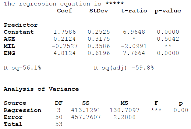 The regression equation is *****
Coef
StDev
t-ratio
p-value
Predictor
Constant
1.7586
0.2525
6.9648
0.0000
AGE
0.2124
0.3175
*
0.5042
-0.7527
0.3586
-2.0991
**
MIL
ENG
4.8124
0.6196
7.7664
0.0000
R-sq=56.1%
R-sq (adj) =59.8%
Analysis of Variance
Source
DF
MS
F
Regression
3
413.1291
138.7097
***
0.00
Error
50
457.7607
2.2888
Total
53
