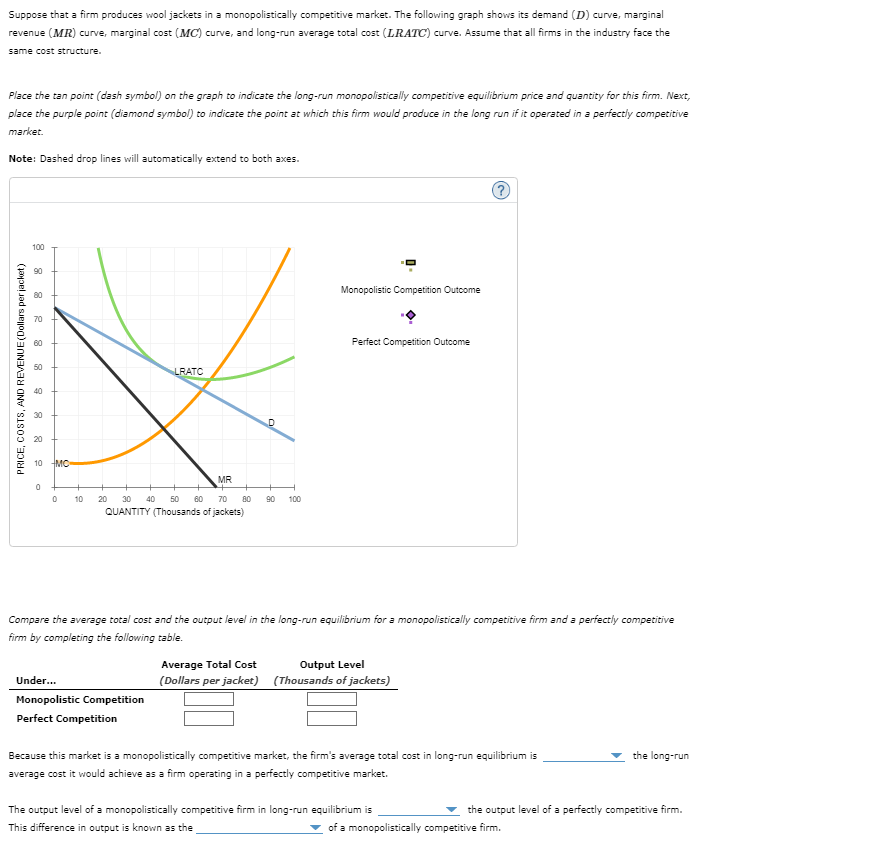 Suppose that a firm produces wool jackets in a monopolistically competitive market. The following graph shows its demand (D) curve, marginal
revenue (MR) curve, marginal cost (MC) curve, and long-run average total cost (LRATC) curve. Assume that all firms in the industry face the
same cost structure.
Place the tan point (dash symbol) on the graph to indicate the long-run monopolistically competitive equilibrium price and quantity for this firm. Next,
place the purple point (diamond symbol) to indicate the point at which this firm would produce in the long run if it operated in a perfectly competitive
market.
Note: Dashed drop lines will automatically extend to both axes.
100
PRICE, COSTS, AND REVENUE (Dollars per jacket)
8 8
8
10 MC
0
0
10
LRATC
MR
20 30 40 50 60 70
QUANTITY (Thousands of jackets)
Under...
Monopolistic Competition
Perfect Competition
80
D
Average Total Cost
(Dollars per jacket)
90 100
Monopolistic Competition Outcome
Compare the average total cost and the output level in the long-run equilibrium for a monopolistically competitive firm and a perfectly competitive
firm by completing the following table.
Perfect Competition Outcome
Output Level
(Thousands of jackets)
Because this market is a monopolistically competitive market, the firm's average total cost in long-run equilibrium is
average cost it would achieve as a firm operating in a perfectly competitive market.
The output level of a monopolistically competitive firm in long-run equilibrium is
This difference in output is known as the
the long-run
the output level of a perfectly competitive firm.
of a monopolistically competitive firm.