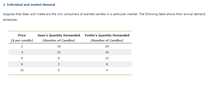 2. Individual and market demand
Suppose that Sean and Yvette are the only consumers of scented candles in a particular market. The following table shows their annual demand
schedules:
Price
($ per candle)
2
4
6
8
10
Sean's Quantity Demanded Yvette's Quantity Demanded
(Number of Candles)
(Number of Candles)
16
24
10
16
6
12
2
0
8
4