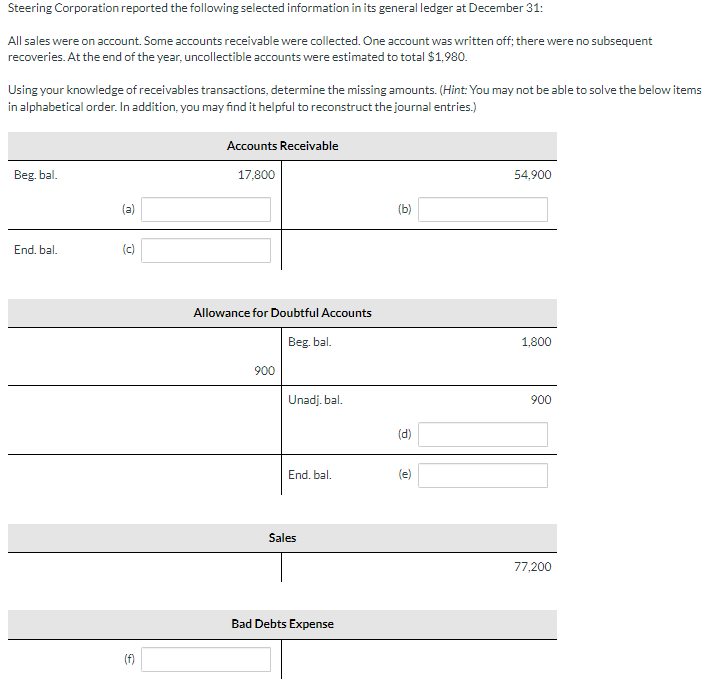 Steering Corporation reported the following selected information in its general ledger at December 31:
All sales were on account. Some accounts receivable were collected. One account was written off; there were no subsequent
recoveries. At the end of the year, uncollectible accounts were estimated to total $1,980.
Using your knowledge of receivables transactions, determine the missing amounts. (Hint: You may not be able to solve the below items
in alphabetical order. In addition, you may find it helpful to reconstruct the journal entries.)
Beg. bal.
End, bal.
(a)
U
(f)
Accounts Receivable
17,800
Allowance for Doubtful Accounts
Beg. bal.
900
Unadj. bal.
End. bal.
Sales
Bad Debts Expense
(b)
(d)
(e)
54,900
1,800
900
77,200