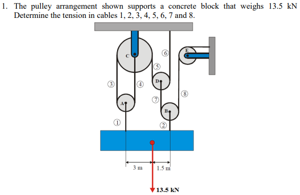 1. The pulley arrangement shown supports a concrete block that weighs 13.5 kN
Determine the tension in cables 1, 2, 3, 4, 5, 6, 7 and 8.
3 m
1.5 m
13.5 kN
