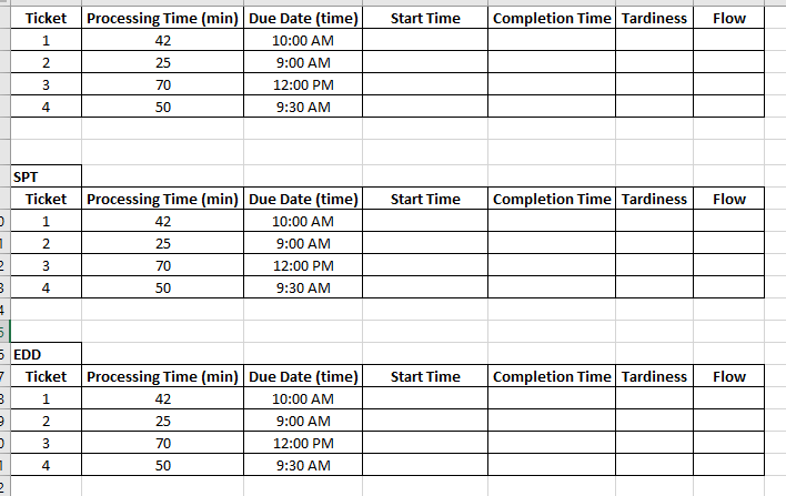 Ticket
Processing Time (min) Due Date (time)|
Start Time
Completion Time Tardiness Flow
1
42
10:00 AM
2
25
9:00 AM
3
70
12:00 PM
4
50
9:30 AM
SPT
Ticket Processing Time (min) | Due Date (time)
Start Time
Completion Time Tardiness Flow
,
1
42
10:00 AM
1
2
25
9:00 AM
2
3
70
12:00 PM
3.
4
50
9:30 AM
1
5.
5 EDD
7
Ticket Processing Time (min) | Due Date (time)
Start Time
Completion Time Tardiness Flow
B
1
42
10:00 AM
9
2
25
9:00 AM
,
3
70
12:00 PM
4
50
9:30 AM