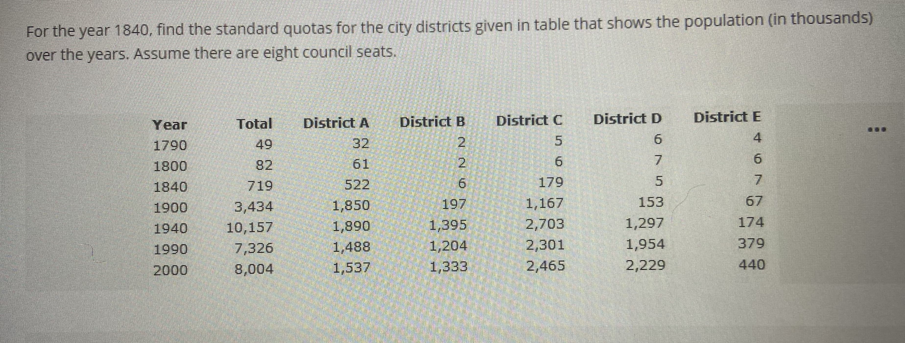 For the year 1840, find the standard quotas for the city districts given in table that shows the population (in thousands)
over the years. Assume there are eight council seats.
