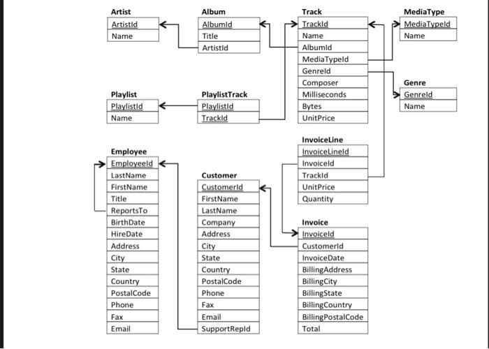 Artist
Artistid
Name
Playlist
Playlistld
Name
Employee
Employeeld
LastName
FirstName
Title
ReportsTo
BirthDate
HireDate
Address
City
State
Country
PostalCode
Phone
Fax
Email
Album
Albumid
Title
Artistid
Playlist Track
Playlistld
Trackld
Customer
Customerld
FirstName
LastName
Company
Address
City
State
Country
PostalCode:
Phone
Fax
Email
SupportRepld
Track
Trackld
Name:
Albumid
Media Typeld
Genreld
Composer
Milliseconds
Bytes
UnitPrice
InvoiceLine
InvoiceLineld
Invoiceld
Trackld
UnitPrice
Quantity
Invoice
Invoiceld
Customerld
Invoice Date
Billing Address
BillingCity
BillingState
Billing Country
BillingPostalCode
Total
MediaType
Media Typeld
Name
Genre
Genreld
Name