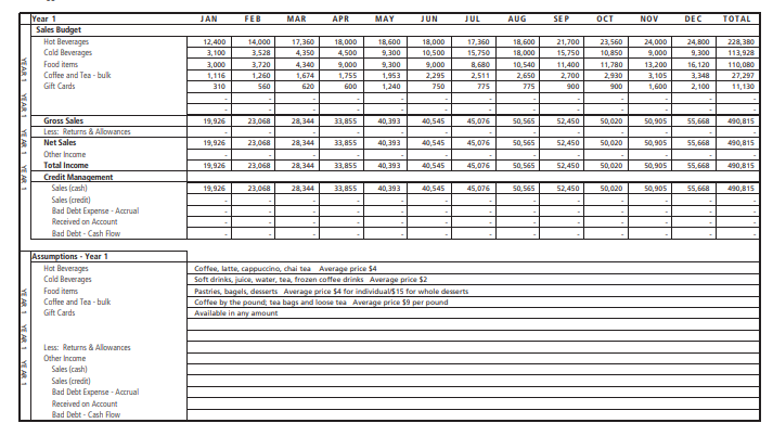 TOTAL
Year 1
Sales Budget
Hot Beverages
Cald Beverages
JAN
FEB
MAR
APR
MAY
JUN
JUL
AUG
SEP
OCT
NOV
DEC
12,400
14,000
17,360
18,000
18,600
18.000
17,360
24.800
18,600
18.000
21,700
23,560
24,000
9.000
228,380
3,100
3,528
4,350
4,500
9.300
10,500
15.750
15,750
10,850
9.300
113,928
Food items
3,000
3,720
4.340
9,000
9,300
9,000
8,680
10,540
11,400
11,780
13,200
16,120
110,080
Caffee and Tea - bulk
1,116
1.260
1,674
1,755
1,953
2,295
2,511
2,650
2,700
2,930
3,105
3,348
27,297
Gift Cards
310
560
620
600
1,240
750
775
775
900
900
1,600
2,100
11,130
Gross Sales
19,926
23,068
28,344
33,855
40,393
40,545
45,076
50,565
52,450
50,020
50,905
55,668
490.815
Less: Returns & Allowances
Net Sales
19,926
23,068
28,344
33,855
40,393
40,545
45.076
50,565
52,450
50,020
50,905
55,668
490,815
Other Income
Total Income
19,926
23,068
28,344
33,855
40,393
40,545
45.076
50,565
52,450
50.020
50,905
55,668
490,815
Credit Management
Sales (cash)
19,926
23.048
28,344
33,855
40,393
40,545
45,076
50,565
52,450
50,020
50,905
55,668
490,815
Sales (credit)
Bad Debt Experse - Accrual
Received on Account
Bad Debt - Cash Flow
Assumptions- Year 1
Hot Beverages
Cald Beverages
Coffee, latte, cappuccino, chai tea Average price $4
Soft drinks, juice, water, tea, frozen coffee drinks Average price $2
Food items
Pastries, bagels, desserts Average price $4 for individualS 15 for whole desserts
Coffee by the pound; tea bags and loose tea Average price $9 per pound
Caffee and Tea - bulk
Git Cards
Available in any amount
Less: Returns & Allowances
Other Income
Sales (canh)
Sales (credit)
Bad Debt Experse - Accrual
Received on Account
Bad Debt - Cash Flow
YEAR 1 YEAR 1 YE AR 1 YEAR
YE AR 1 YE AR 1 YE AR 1
