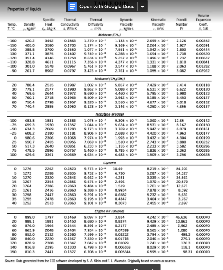 Open with Google Docs
Properties of liquids
Volume
Dynamic
Viscosity
4. kg/m's
Methane ICHJ
Kinematic
Prandti
Specific
Heat
Thermal
Thermal
Expansion
Тemp. Densty
Conductivity
K. Wim-K
Diffusivity
Viscosity
Number
Pr
Coeft.
8. 1/K
1.270 x 107
1.174 x 10
1.077 x 10
9.749 x 10.
8.634 x 10
7.356 x 10 .
1.133 x 104
9.169 x 10
7.551 x 10
6.288 x 10
5.257 x 10
4.377 x 10
3.577 x 10
2.699 x 10-7
2.264 x 10
1.942 x 10
-160
420.2
3492
0.1863
2.126
0.00352
-150
405.0
3580
0.1703
0.00391
-140
-130
1.927
1.803
1.738
388.8
3700
3875
0.1550
0.1402
0.00444
1.694 x 10
1.496 x 10 7
1.331 x 10
0.00520
371.1
351.4
0.1258
0.1115
0.0967
-120
4146
1.732
0.00637
-110
-100
328.8
301.0
1.810
2.063
0.00841
0.01282
4611
5578
5.761 x 10
3.423 x 10
1.188 x 10
1.055 x 10
90
261.7
8902
0.0797
2.761 x 10
3.082
0.02922
Methanol (CH(OH)}
1.002 x 10 7
9.862 x 10
9.690 x 10
9.509 x 10 .
9.320 x 10
9.128 x 10
7.429 x 10
6.531 x 10
5.795 x 10
5.185 x 10 7
20
788.4
2515
0.1987
5.857 x 10 4
7.414
6.622
0.00118
30
779.1
2577
0.1980
0.1972
0.1965
5.088 x 10 4
4.460 x 10 4
3.942 x 10 4
0.00120
0.00123
40
769.6
2644
2718
5.980
50
760.1
5.453
0.00127
4.677 x 10
4.250 x 10
60
3.510 x 10 4
750.4
740.4
2798
2885
0.1957
5.018
4.655
0.00132
70
0.1950
3.146 x 10
0.00137
Isobutane (R600a)
1.075 x 10
1.044 x 10
9.773 x 10
1.360 x 10
8.531 x 10
5.942 x 10
-100
683.8
1881
0.00142
0.1383
0.1357
9.305 x 10 4
12.65
5.624 x 10
3.769 x 10 4
2.688 x 10 4
-75
659.3
1970
8.167
0.00150
-50
-25
634.3
608.2
2069
2180
0.1283
0.1181
6.079
4.963
0.00161
8.906 x 10 .
7.974 x 10
7.069 x 10
6.233 x 10
5.460 x 10
4.634 x 10
4.420 x 10
3.432 x 10
2.743 x 10
2.233 x 10
1.836 x 10
1.509 x 107
0.00177
1.993 x 10 4
1.510 x 10 4
1.155 x 10
580.6
2306
0.1068
4.304
0.00199
25
50
550.7
517.3
2455
2640
0.0956
0.0851
3.880
3.582
3.363
0.00232
0.00286
0.00385
0.00628
8.785 x 10
6.483 x 10
75
478.5
429.6
2896
0.0757
100
3361
0.0669
3.256
Giycertn
10.49
8.219 x 103
5.287 x 103
3.339 x 10 3
1.970 x 10 3
1.201 x 10
7.878 x 104
1276
2262
0.2820
9.773 x 10
9.732 x 10
9.662 x 10
9.576 x 10
9.484 x 10
9.388 x 10
9.291 x 10
9.195 x 10
9.101 x 10
84,101
54,327
34,561
20,570
12,671
1273
2288
0.2835
6.730
10
15
1270
1267
2320
2354
0.2846
0.2856
4.241
2.496
20
25
1264
2386
0.2860
1.519
0.9934
1261
2416
0.2860
2447
2478
2513
5.232 x 10 4
3.464 x 10 4
2.455 x 10 4
8,392
5,631
3,767
2,697
30
35
1258
0.2860
0.2860
0.6582
1255
0.4347
40
1252
0.2863
0.3073
Engine Ol (unused)
9.097 x 10
8.680 x 10
8.391 x 10
7.934 x 10
7.599 x 10
7.330 x 10
7.042 x 10
6.798 x 10
6.708 x 10
899.0
1797
0.1469
3.814
4.242 x 10 3
46,636
10,863
0.00070
20
40
888.1
876.0
0.1450
0.1444
0.8374
0.2177
1881
9.429 x 10 4
2.485 x 104
8.565 x 10
3.794 x 10
2.046 x 10
1.241 x 10
8.029 x 104
6.595 x 10
0.00070
1964
2,962
1,080
0.00070
60
863.9
2048
0.1404
0.1380
0.07399
0.00070
80
100
852.0
840.0
2132
0.03232
0.01718
499.3
0.00070
0.00070
0.00070
0.00070
98.31 0.00070
2220
0.1367
0.1347
0.1330
279.1
176.3
118.1
120
828.9
816.8
2308
2395
0.01029
0.006558
140
150
810.3
2441
0.1327
0.005344
Source Data generated from the EES saftware developed by S.A. Klein and F. L Alvarado. Origirally based on various sources.
