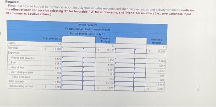 Required:
1. Prepare a flexible budget performance report for July that includes revenue and spending varlances and activity variances. (Indicate
the effect of each variance by selecting "F" for favorable, "U" for unfavorable, and "None" for no effect (i.e., zero variance). Input
all amounts as positive values.)
Flights
Revenue
Expenses
Wages and salaries.
Fuel
Auport fees
Aircraft depreciation
Office expenses
Total expense
Net operating income
Actual Results
$
S
53
16,200
8,126
1,862
2.474
563
451
13,400
2,704
Vulcan Flyovers
Flexible Budget Performance Report
For the Month Ended July 31
S
S
Flexible
Budget
53
18,285
8,158)
1,090
2.500
583
203
13,300
4,976
$
S
Planning
Budget
51
17,595
7,906
1,632
2.523
561
201
12,083
4,012