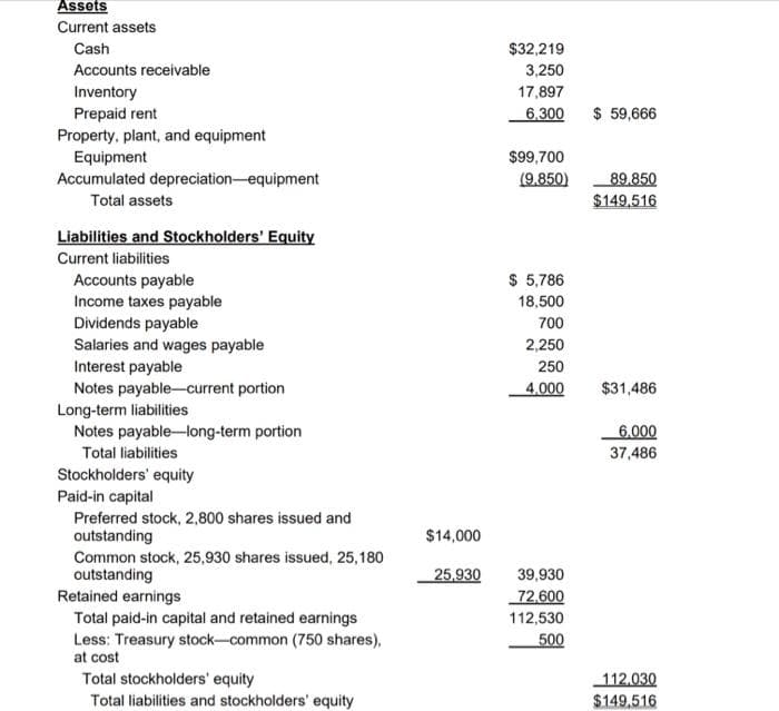 Assets
Current assets
Cash
Accounts receivable
Inventory
Prepaid rent
Property, plant, and equipment
Equipment
Accumulated depreciation equipment
Total assets
Liabilities and Stockholders' Equity
Current liabilities
Accounts payable
Income taxes payable
Dividends payable
Salaries and wages payable
Interest payable
Notes payable current portion
Long-term liabilities
Notes payable-long-term portion
Total liabilities
Stockholders' equity
Paid-in capital
Preferred stock, 2,800 shares issued and
outstanding
Common stock, 25,930 shares issued, 25,180
outstanding
Retained earnings
Total paid-in capital and retained earnings
Less: Treasury stock-common (750 shares),
at cost
Total stockholders' equity
Total liabilities and stockholders' equity
$14,000
25,930
$32,219
3,250
17,897
6,300
$99,700
(9.850)
$ 59,666
39,930
72,600
112,530
500
89.850
$149,516
$ 5,786
18,500
700
2,250
250
4,000 $31,486
6.000
37,486
112.030
$149.516