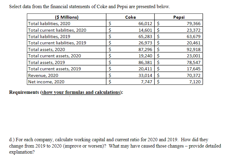 Select data from the financial statements of Coke and Pepsi are presented below.
($ Millions)
Coke
Total liabilities, 2020
Total current liabilities, 2020
Total liabilities, 2019
Total current liabilities, 2019
Total assets, 2020
Total current assets, 2020
Total assets, 2019
Total current assets, 2019
Revenue, 2020
$
Net income, 2020
$
Requirements (show your formulas and calculations):
$
$
$
$
$
$
$
$
66,012 $
14,601 $
65,283 $
26,973 $
87,296 $
19,240 $
86,381 $
20,411
$
33,014 $
7,747 $
Pepsi
79,366
23,372
63,679
20,461
92,918
23,001
78,547
17,645
70,372
7,120
d.) For each company, calculate working capital and current ratio for 2020 and 2019. How did they
change from 2019 to 2020 (improve or worsen)? What may have caused those changes - provide detailed
explanation?