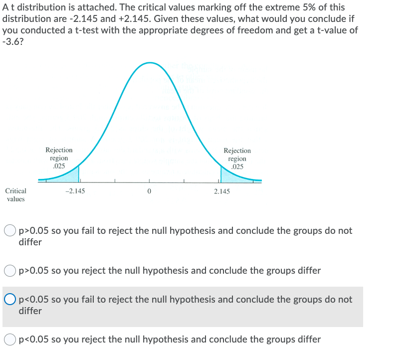 At distribution is attached. The critical values marking off the extreme 5% of this
distribution are -2.145 and +2.145. Given these values, what would you conclude if
you conducted a t-test with the appropriate degrees of freedom and get a t-value of
-3.6?
Rejection
region
.025
Rejection
region
.025
Critical
-2.145
2.145
values
p>0.05 so you fail to reject the null hypothesis and conclude the groups do not
differ
O p>0.05 so you reject the null hypothesis and conclude the groups differ
Op<0.05 so you fail to reject the null hypothesis and conclude the groups do not
differ
p<0.05 so you reject the null hypothesis and conclude the groups differ
