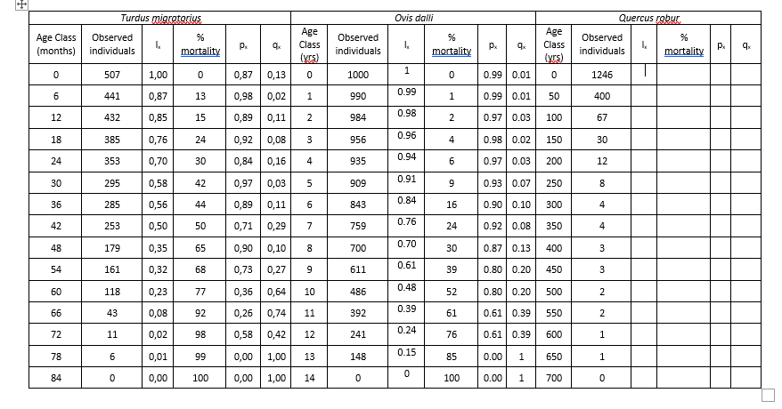 Turdus migrotorius
Ovis dalli
Quercus robur
Age
Age
Age Class
(months)
Observed
Observed
%
Observed
P.
Class
P.
Class
individuals
mortality
individuals
mortality
individuals
mortality
(ycs)
(yrs)
1
507
1,00
0,87
0,13
1000
0.99 0.01
1246
0.99
6
441
0,87
13
0,98
0,02
1
990
0.99 0.01
50
400
0.98
12
432
0,85
15
0,89
0,11
984
2
0.97 0.03
100
67
0.96
18
385
0,76
24
0,92
0,08
956
4
0.98 0.02
150
30
0.94
24
353
0,70
30
0,84
0,16
4
935
0.97 0.03
200
12
0.91
30
295
0,58
42
0,97
0,03
909
9
0.93 0.07
250
8
0.84
36
285
0,56
44
0,89
0,11
6
843
16
0.90 0.10
300
4
0.76
0,71 0,29
0.92 0.08
42
253
0,50
50
7
759
24
350
4
0.70
48
179
0,35
65
0,90
0,10
8
700
30
0.87 0.13
400
3
0.61
54
161
0,32
68
0,73
0,27
611
39
0.80 0.20
450
3
0.48
60
118
0,23
77
0,36 0,64
10
486
52
0.80 | 0.20
500
0.39
66
43
0,08
92
0,26 0,74
11
392
61
0.61 0.39
550
2
0.24
72
11
0,02
98
0,58
0,42
12
241
76
0.61| 0.39
600
1
0.15
78
0,01
99
0,00
1,00
13
148
85
0.00
1
650
1
84
0,00
100
0,00
1,00
14
100
0.00
1
700
2.
o8 8
2.
3.
