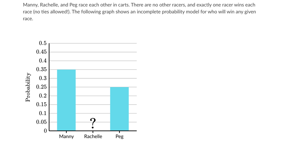 Manny, Rachelle, and Peg race each other in carts. There are no other racers, and exactly one racer wins each
race (no ties allowed!). The following graph shows an incomplete probability model for who will win any given
race.
0.5
0.45
0.4
0.35
0.3
0.25
0.2
0.15
0.1
0.05
Manny
Rachelle
Peg
Probability
