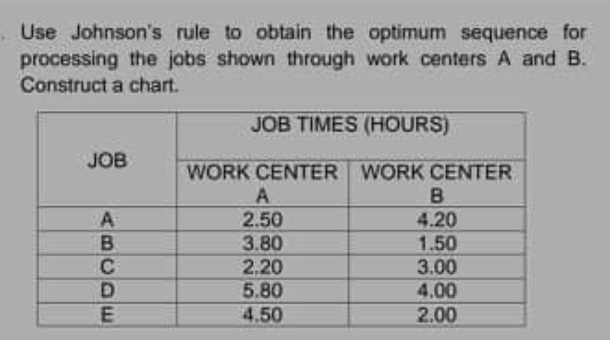 Use Johnson's rule to obtain the optimum sequence for
processing the jobs shown through work centers A and B.
Construct a chart.
JOB TIMES (HOURS)
JOB
WORK CENTER WORK CENTER
2.50
3.80
2,20
5.80
4.50
B.
4.20
1.50
3.00
4.00
2.00
ABCDE
