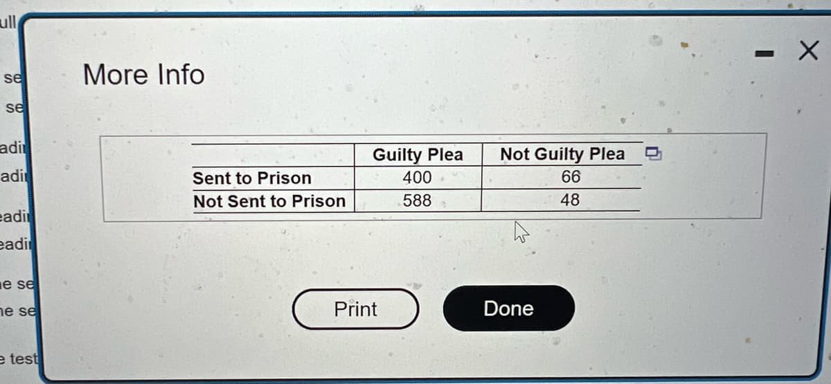 ### Sentencing Outcomes Based on Pleas

This table provides a summary of sentencing outcomes for individuals based on their plea (Guilty or Not Guilty). The data is categorized into those who were sent to prison and those who were not.

#### Sentencing Data Breakdown

| Outcome              | Guilty Plea | Not Guilty Plea |
|----------------------|-------------|-----------------|
| **Sent to Prison**   | 400         | 66              |
| **Not Sent to Prison** | 588         | 48              |

- **Sent to Prison:** This row indicates the number of individuals who were sentenced to prison based on their plea:
  - **Guilty Plea:** 400 individuals who pleaded guilty were sent to prison.
  - **Not Guilty Plea:** 66 individuals who pleaded not guilty were sent to prison.

- **Not Sent to Prison:** This row shows the number of individuals who were not sentenced to prison based on their plea:
  - **Guilty Plea:** 588 individuals who pleaded guilty were not sent to prison.
  - **Not Guilty Plea:** 48 individuals who pleaded not guilty were not sent to prison.

### Print and Done Options
At the bottom of the table, there are two buttons labeled "Print" and "Done," allowing users to either print the information or mark the task as completed.