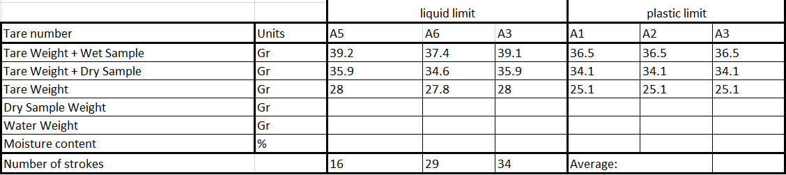 liquid limit
plastic limit
Tare number
Units
A5
A6
АЗ
A1
A2
A3
Tare Weight + Wet Sample
Tare Weight + Dry Sample
Tare Weight
Dry Sample Weight
Water Weight
Gr
39.2
37.4
39.1
36.5
36.5
36.5
35.9
34.1
25.1
Gr
35.9
34.6
34.1
34.1
Gr
28
27.8
28
25.1
25.1
Gr
Gr
Moisture content
%
Number of strokes
16
29
34
Average:
