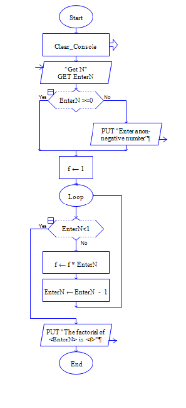 Yes
Yes
Start
Clear_Console
"Get N"
GET EnterN
t
EnterN>-0
f+1
Loop
EnterN<1
No
f-f* EnterN
No
PUT "Enter a non-
negative number
EnterN+EnterN - 1
End
PUT "The factorial of
<EnterN> is <f>"¶