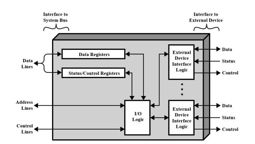 Interface to
Interface to
System Bus
External Device
Data
External
Data Registers
Device
Data
Status
Interface
Lines
Logic
Status/Control Registers
Control
Address
Data
Lines
External
I/O
Device
Status
Logic
Interface
Control
Logic
Control
Lines
