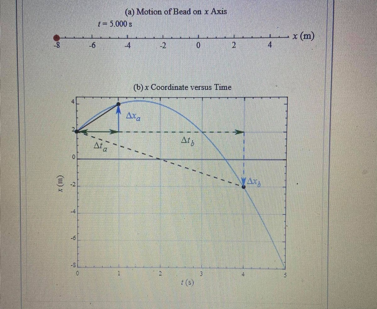 (a) Motion of Bead on x Axis
t= 5.000 s
x (m)
8-
-6
4.
-2
0.
4
(b)x Coordinate versus Time
Axa
Atb
9.
Ar
0,
-6
-81
4)
(3)
(u) x
