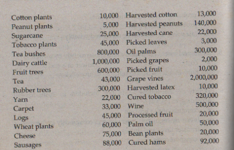 13,000
140,000
Cotton plants
Peanut plants
Sugarcane
Tobacco plants
10,000 Harvested cotton
5,000 Harvested peanuts
25,000 Harvested cane
45,000 Picked leaves
22,000
3,000
300,000
800,000 Oil palms
1,000,000 Picked grapes
600,000 Picked fruit
Tea bushes
2,000
Dairy cattle
10,000
Fruit trees
2,000,000
43,000 Grape vines
300,000 Harvested latex
22,000 Cured tobacco
33,000 Wine
45,000 Processed fruit
60,000 Palm oil
75,000 Bean plants
Tea
10,000
Rubber trees
320,000
500,000
20,000
50,000
20,000
Yarn
Carpet
Logs
Wheat plants
Cheese
88,000 Cured hams
92,000
Sausages
