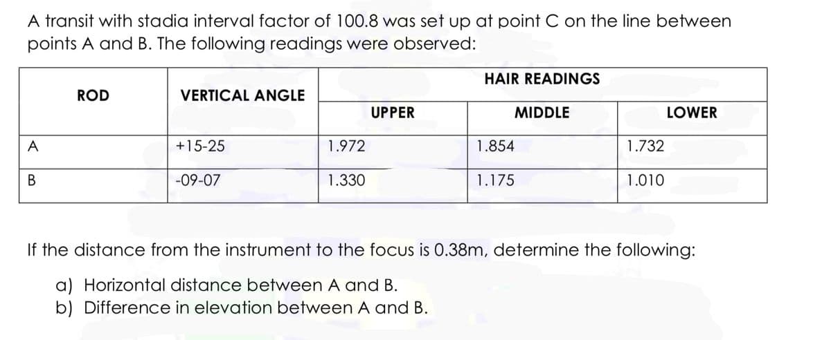 A transit with stadia interval factor of 100.8 was set up at point C on the line between
points A and B. The following readings were observed:
HAIR READINGS
ROD
VERTICAL ANGLE
UPPER
MIDDLE
LOWER
A
+15-25
1.972
1.854
1.732
В
-09-07
1.330
1.175
1.010
If the distance from the instrument to the focus is 0.38m, determine the following:
a) Horizontal distance between A and B.
b) Difference in elevation between A and B.
