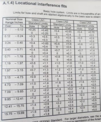 A.1.4) Locational interference fits
Basic hole system. Limits are in thousandths of an
Limits for hole and shaft are applied algebraically to the basic size to obtain
Nominal Size
Range Inches
To
Class LN1
Standard Limits
Shaft
+0.45
+0.25
+0.5
Class LN2
Standard Limits
Shaft
+0.65
+04
+0.8
Class LN3
Standard Limits
Shaft
+0.75
+05
+0.9
Hole
+0.25
Over
Hole
0.4
Hole
-0.12
*0.4
0.12
-0.24
+0.3
+0.5
+0.5
+0.3
+0.65
+0.4
+0.8
+0.5
+06
+1.2
0.8
0.24
-0.40
+0.4
+0.6
+1.0
+0.6
+0.4
+0.6
+1.1
0.40
- 0.71
+0.7
+0.7
+14
+0.4
+0.7
+1.3
+0.8
+1.6
+1.0
+10
+1.7
12
2.0
+1.4
+23
+1.6
+2.9
+20
+3.5
+25
0.71
1.19
+0.5
+1.0
+0.8
+0.8
+0.5
1,19
- 1,97
+0.6
+1.1
+1.0
+1.0
+0.6
+1.3
+0.8
+1.6
+1.0
+1.9
+1.2
+22
- 3.15
+1.2
+2.1
+1.2
1.97
+0.7
+14
+1.4
+2.5
+1.6
3.15
-4.73
+0.9
+1.4
+1.6
+2.8
+1.8
+3.2
+2.0
+3.4
+22
+3.9
25
+44
+2.8
- 7.09
+1.0
+1.6
4.73
+1.8
+42
+1.8
+30
+47
7.09 -9.85
+1.2
+1.4
+2.3
+2.0
+2.0
+3.5
+5.9
+45
*6.6
+5.0
+1.2
9.85 - 12.41
+1.4
22
+22
+2.6
+1.6
+2.8
+1.4
12.41 - 15.75
25
+2.5
+1.6
15.75 - 19.69
41.8
1OCT (R2004) Standard. For larger diameters, see the s
ind hy permission of the Ameri
