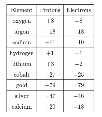 Element Protons Electrons
+8
-8
+18
-18
+11
-10
hydrogen +1
-1
lithium
+3
-2
-25
-79
-46
-18
oxygen
argon
sodium
cobalt
gold
silver
calcium
+27
+79
+47
+20