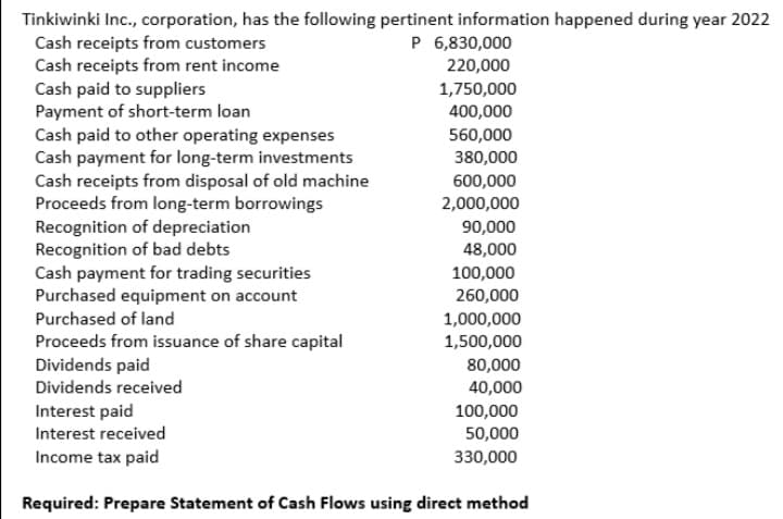 Tinkiwinki Inc., corporation, has the following pertinent information happened during year 2022
Cash receipts from customers
Cash receipts from rent income
Cash paid to suppliers
Payment of short-term loan
Cash paid to other operating expenses
Cash payment for long-term investments
Cash receipts from disposal of old machine
Proceeds from long-term borrowings
Recognition of depreciation
Recognition of bad debts
Cash payment for trading securities
Purchased equipment on account
P 6,830,000
220,000
1,750,000
400,000
560,000
380,000
600,000
2,000,000
90,000
48,000
100,000
260,000
1,000,000
Purchased of land
Proceeds from issuance of share capital
Dividends paid
1,500,000
80,000
Dividends received
40,000
Interest paid
Interest received
100,000
50,000
330,000
Income tax paid
Required: Prepare Statement of Cash Flows using direct method
