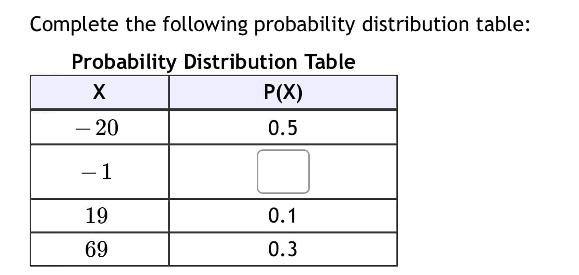 ### Probability Distribution Table Exercise

**Instructions:**
Complete the following probability distribution table by filling in the missing probability for X = -1.

#### Probability Distribution Table

|  X   |  P(X)  |
|------|--------|
| -20  |  0.5   |
|  -1  |        |
|  19  |  0.1   |
|  69  |  0.3   |

**Note:**
In a complete probability distribution table, the sum of all probabilities \( P(X) \) should equal 1.