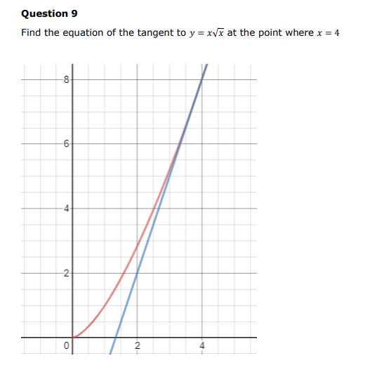 Question 9
Find the equation of the tangent to y = xvx at the point where x = 4
-8
-6
2-
