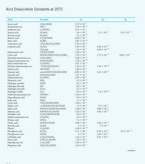 Acid Dissociation Constants at 25°C
Acid
Formula
K.
1.75 x 10
5.70 X 10-1e
2.51 X 10-5
5.8 X 10-
5.1 X 10
6.28 X 10-5
Acetic acid
CH,COOH
NH,
Ammonium ion
CH,NH,
H,AsO,
HAO,
CH,COOH
H,BO,
CH,CH,CH,COOH
H,CO,
Anilinium ion
Arsenic acid
1.I X 10
3.2 X 10-
Arsenous acid
Benzoic acid
S.81 X 10-e
1.52 X 10
4.45 X 10
4.2 x 10
1.36 X 10-
7.45 X 10
1.68 X 10-
3.18 X 10
2.31 x 10-
1.42 X 10-
Boric acid
1-Butanoic acid
Carbonic acid
4.69 x 10-"
4.69 X 10"
CO.(lag)
CICH,COOH
HOOCIOH)CICH,COOH),
(CHJ,NH,
HOCH,NH,
C,H,NH,
"H,NCH,CH,NH,
HOOOH
Chloeaacetic acid
Gtric acid
1.73 X 10
4.02 x 10-
Dimethyl ammonium ion
Ezhanol ammonium ion
Ezhyl ammonium ion
Ezhylene diammonium ion
Farmic acid
1.18 X 10-
1.80 X 10
8.85 X 10
3.21 X 10-
tra-HOOCCH:CHCOOH
HOCH,COOH
H,NNH,
HN,
Fumaric acid
1.47 X 10
1.05 x 10
Glycolic acid
Hydrazinium ion
Hydranoic acid
Hydrogen cyanide
Hydrogen fluoride
Hydrogen peroside
Hydrogen sulfide
Hydroxyl ammonium ion
Hypochlomus acid
2.2 x 10
6.2 x 10
6.8 X 10
2.2 x 10-2
HCN
HF
H,O,
9.6 x 10-*
13 x 10-4
1.10 X 10
HONH,
HOCI
HIO,
CH,CHOHCOOH
ci-HOOCCH:CHCOOH
3.0 x 10
1.7 X 10
1.38 X 10
1.3 x 10-
3.48 X 10
1.42 X 10
4.0 x 10
2.3 X 10-
7.1 X 10
5.60 x 10-
2X 10
1.00 X 10-e
7.11 X 10
3X 10
1.12 x 10
4.3 x 10
7.50 x 10-
1.34 x 10-
lodic acid
Lactic acid
Maleic acid
5.9 X 10-
Malic acid
HOOCCHOHCH,COOH
HOOCCH,COOH
CH,CHOHCOOH
8.00 X 10
Malonic acid
Mandelic acid
Methyl ammonium ion
Nitrous acid
201 X 10
CH,NH,
HNO,
HOOCCOOH
5.42 X 10-
5X 10
Oxalic acid
Periodic acid
Phenol
Phosphoric acid
Phosphorous acid
Phthalic acid
Picric acid
H1O,
CHOH
H,PO,
H,PO,
CHACOOH),
6.32 X 10-
162 x 10
3.91 X 10
4.5 X 10-
Piperidinium ion
Propanoic acid
(NO),CH,OH
C,H,NH
CH,CH,COOH
