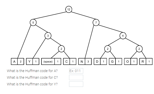 A 2 Y
(space)
1
What is the Huffman code for A?
What is the Huffman code for C?
What is the Huffman code for Y?
12
C
1
Ex: 011
N
3
D
1
G
1
O
1
R
1