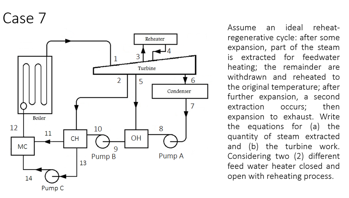 Case 7
Assume
an
ideal
reheat-
regenerative cycle: after some
expansion, part of the steam
is extracted for feedwater
heating; the remainder are
withdrawn and reheated to
Reheater
4
3
Turbine
2
5
the original temperature; after
further expansion, a second
then
Condenser
7
extraction
осcurs;
expansion to exhaust. Write
the equations for (a) the
quantity of steam extracted
and (b) the turbine work.
Considering two (2) different
feed water heater closed and
Boiler
12
10
11
CH
ОН
MC
9.
Pump B
13
Pump A
14
open with reheating process.
Pump C
