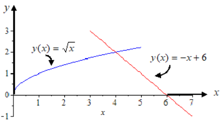 y
3-
2-
y(x) = Vx
y(x) = -x+ 6
1-
2
3
5
