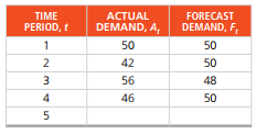 TIME
PERIOD, t
ACTUAL
FORECAST
DEMAND, A,
DEMAND, F,
1
50
50
2
42
50
3
56
48
4
46
50
