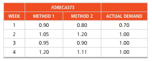 FORECASTS
WEEK
МЕТHOD 1
МЕТHOD 2
ACTUAL DEMAND
1
0.90
0.80
0.70
2
1.05
1.20
1.00
3
0.95
0.90
1.00
1.20
1.11
1.00
4)
