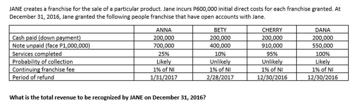 JANE creates a franchise for the sale of a particular product. Jane incurs P600,000 initial direct costs for each franchise granted. At
December 31, 2016, Jane granted the following people franchise that have open accounts with Jane.
ANNA
ВЕTY
200,000
400,000
CHERRY
DANA
Cash paid (down payment)
Note unpaid (face P1,000,000)
Services completed
Probability of collection
Continuing franchise fee
Period of refund
200,000
700,000
25%
Likely
1% of NI
1/31/2017
10%
Unlikely
1% of NI
2/28/2017
200,000
910,000
95%
Unlikely
1% of NI
12/30/2016
200,000
550,000
100%
Likely
1% of NI
12/30/2016
What is the total revenue to be recognized by JANE on December 31, 2016?
