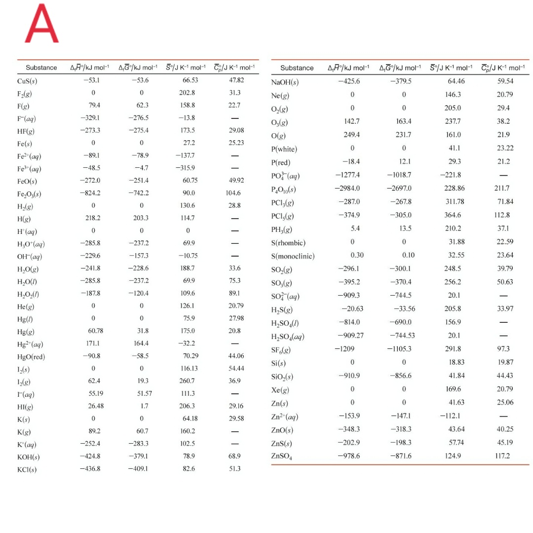 A
Substance
A,Ã/kJ mol- 4,G/kJ mol- 5/J K-1 mol- C/J K-1 mol-1
Substance
A,A°/kJ mol-1 A,G/kJ mol-1 S%J K-1 mol-1 C/JK-1 mol-1
CuS(s)
-53.1
-53.6
66.53
47.82
NaOH(s)
-425.6
-379.5
64.46
59.54
F(g)
202.8
31.3
Ne(g)
146.3
20.79
F(g)
79.4
62.3
158.8
22.7
0,(g)
205.0
29.4
F(aq)
-329.1
-276.5
-13.8
0,(g)
142.7
163.4
237.7
38.2
HF(g)
-273.3
-275.4
173.5
29.08
O(g)
249.4
231.7
161.0
21.9
Fe(s)
27.2
25.23
P(white)
41.1
23.22
Fe2 (aq)
-89.1
-78.9
-137.7
P(red)
-18.4
12.1
29.3
21.2
Fe (aq)
-48.5
-4.7
-315.9
PO (ag)
-1277.4
-1018.7
-221.8
FeO(s)
-272.0
-251.4
60.75
49.92
P,O10(s)
-2984.0
-2697.0
228.86
211.7
Fe,O,(s)
-824.2
-742.2
90.0
104.6
PCI,(g)
-287.0
-267.8
311.78
71.84
H,(g)
130.6
28.8
H(g)
218.2
203.3
114.7
PCI,(g)
-374.9
-305.0
364.6
112.8
H(aq)
PH;(g)
5.4
13.5
210.2
H,O"(aq)
-285.8
-237.2
S(rhombic)
31.88
22.59
69.9
OH-(aq)
-229.6
-157.3
-10.75
S(monoclinic)
0,30
0.10
32.55
23.64
H,O(g)
-241.8
-228.6
188,7
33.6
SO-(g)
-296.1
-300.1
248.5
39.79
H,0(1)
-285.8
-237.2
69.9
75.3
SO,(g)
-395.2
-370.4
256.2
50.63
H,O,()
-187,8
-120.4
109.6
89.1
so (ag)
-909.3
-744.5
20.1
-
He(g)
126.1
20.79
H,S(g)
-20.63
-33.56
205.8
33.97
Hg(/)
75.9
27.98
H,SO,(1)
-814.0
-690.0
156.9
Hg(g)
60.78
31.8
175.0
20.8
H,SO,(aq)
-909.27
-744.53
20.1
-
Hg2"(aq)
171.1
164.4
-32,2
SF(g)
-1209
-1105.3
291.8
97.3
HgO(red)
-90.8
-58.5
70.29
44.06
Si(s)
18.83
19.87
1,(s)
116.13
54.44
SiO,(s)
-910.9
-856.6
41.84
44.43
1(g)
62.4
19.3
260,7
36.9
Xe(g)
169.6
20.79
Гад)
55.19
51.57
111.3
Zn(s)
41.63
25.06
HI(g)
26.48
1.7
206.3
29.16
K(s)
64.18
29.58
Zn2"(aq)
-153.9
-147.1
-112.1
K(g)
89.2
60.7
160.2
ZnO(s)
-348.3
-318.3
43.64
40.25
K*(aq)
-252.4
102.5
ZnS(s)
-202.9
-198.3
57.74
45.19
-283.3
KOH(s)
-424.8
-379.1
78.9
68.9
ZnSO,
-978.6
-871.6
124.9
117.2
KCI(s)
-436.8
-409,1
82.6
51.3
